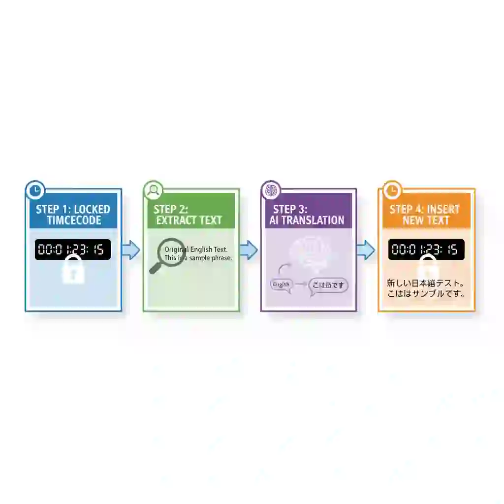 Workflow diagram showing a professional pipeline where tools first lock timecodes, then ai translate subtitles text, and finally reintegrate translations to guarantee perfectly synchronized captions in every target language.
